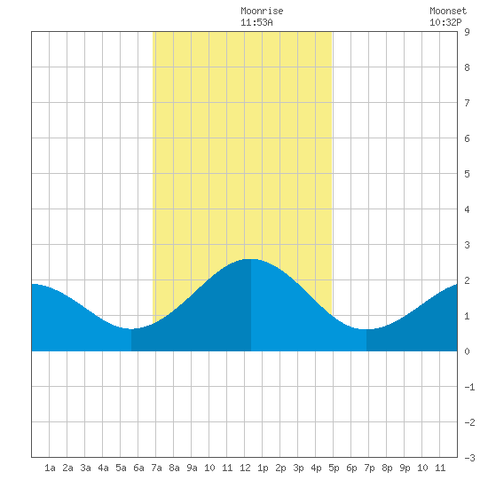 Lenoxville Point tide chart for Wednesday, November 26, 2025