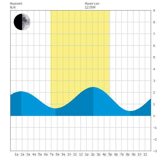 Lenoxville Point tide chart for Friday, November 28, 2025