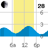 Lenoxville Point tide chart for Friday, November 28, 2025