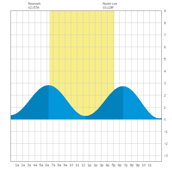 Lenoxville Point tide chart for Sunday, November 2, 2025