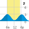 Lenoxville Point tide chart for Sunday, November 2, 2025