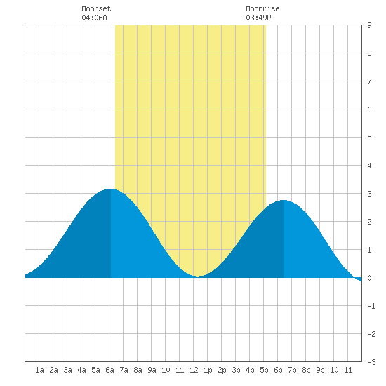 Lenoxville Point tide chart for Monday, November 3, 2025