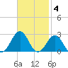Lenoxville Point tide chart for Tuesday, November 4, 2025
