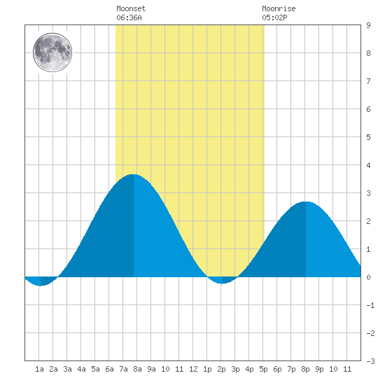 Lenoxville Point tide chart for Wednesday, November 5, 2025