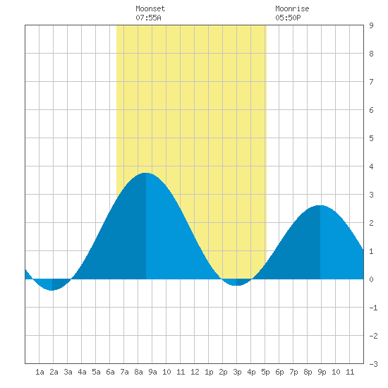 Lenoxville Point tide chart for Thursday, November 6, 2025