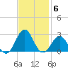 Lenoxville Point tide chart for Thursday, November 6, 2025