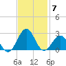 Lenoxville Point tide chart for Friday, November 7, 2025