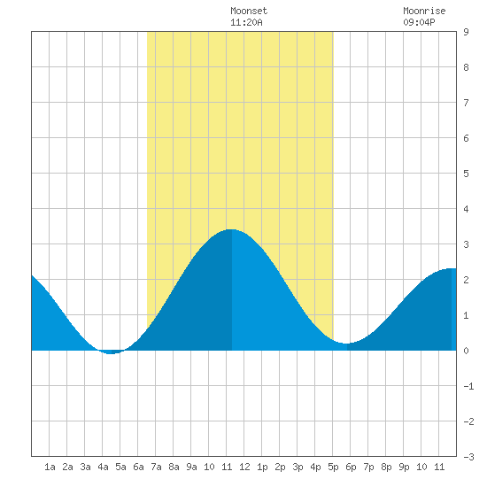 Lenoxville Point tide chart for Sunday, November 9, 2025