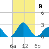 Lenoxville Point tide chart for Sunday, November 9, 2025