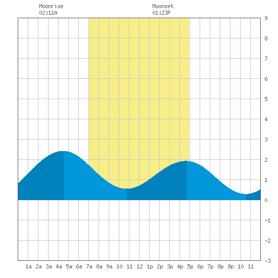 Lenoxville Point tide chart for Sunday, December 14, 2025
