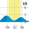 Lenoxville Point tide chart for Monday, December 15, 2025