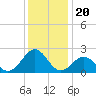 Lenoxville Point tide chart for Saturday, December 20, 2025