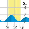 Lenoxville Point tide chart for Sunday, December 21, 2025