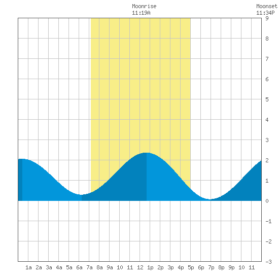 Lenoxville Point tide chart for Friday, December 26, 2025