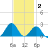 Lenoxville Point tide chart for Tuesday, December 2, 2025