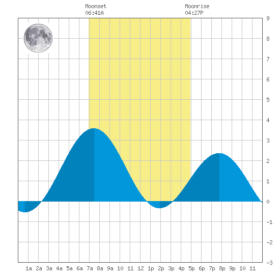 Lenoxville Point tide chart for Thursday, December 4, 2025
