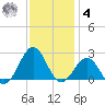 Lenoxville Point tide chart for Thursday, December 4, 2025