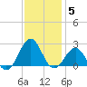 Lenoxville Point tide chart for Friday, December 5, 2025