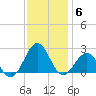 Lenoxville Point tide chart for Saturday, December 6, 2025