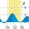 Lenoxville Point tide chart for Sunday, December 7, 2025