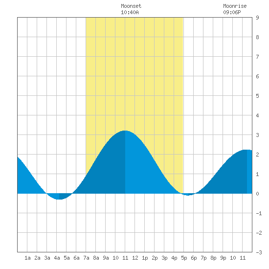 Lenoxville Point tide chart for Monday, December 8, 2025