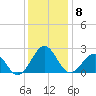 Lenoxville Point tide chart for Monday, December 8, 2025