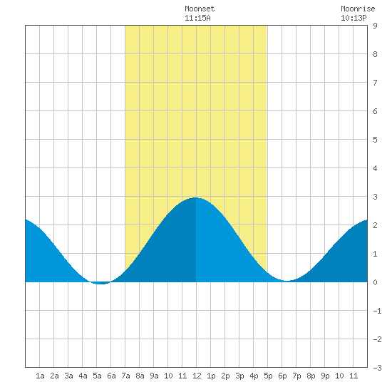 Lenoxville Point tide chart for Tuesday, December 9, 2025