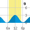 Lenoxville Point tide chart for Tuesday, December 9, 2025