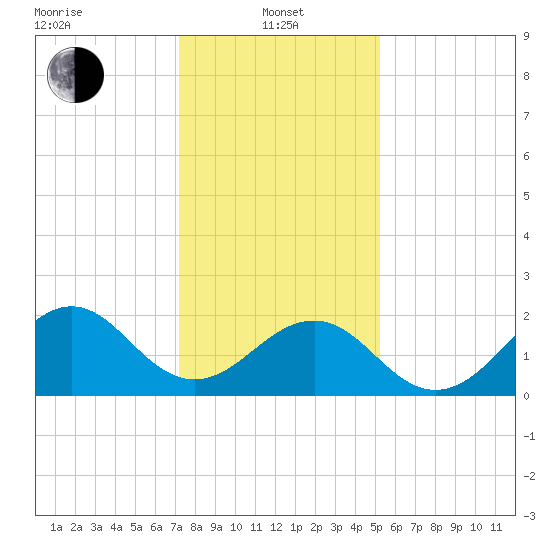 Lenoxville Point tide chart for Saturday, January 10, 2026