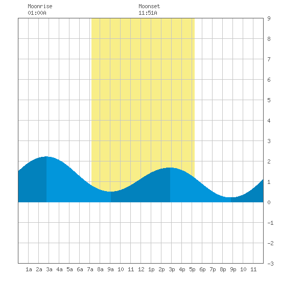 Lenoxville Point tide chart for Sunday, January 11, 2026