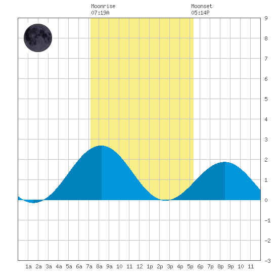 Lenoxville Point tide chart for Sunday, January 18, 2026