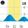 Lenoxville Point tide chart for Sunday, January 18, 2026