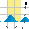 Lenoxville Point tide chart for Monday, January 19, 2026