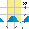 Lenoxville Point tide chart for Thursday, January 22, 2026