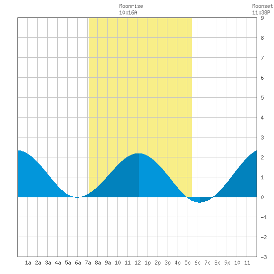 Lenoxville Point tide chart for Saturday, January 24, 2026