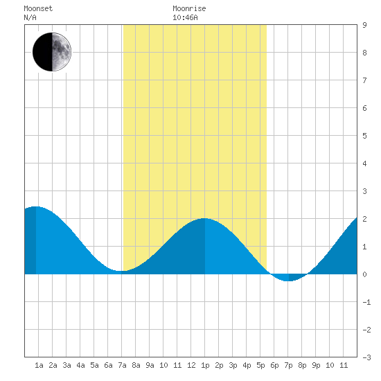 Lenoxville Point tide chart for Sunday, January 25, 2026
