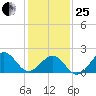 Lenoxville Point tide chart for Sunday, January 25, 2026