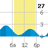 Lenoxville Point tide chart for Tuesday, January 27, 2026
