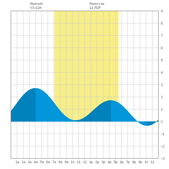 Lenoxville Point tide chart for Wednesday, January 28, 2026