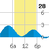 Lenoxville Point tide chart for Wednesday, January 28, 2026