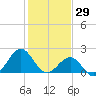 Lenoxville Point tide chart for Thursday, January 29, 2026