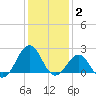 Lenoxville Point tide chart for Friday, January 2, 2026