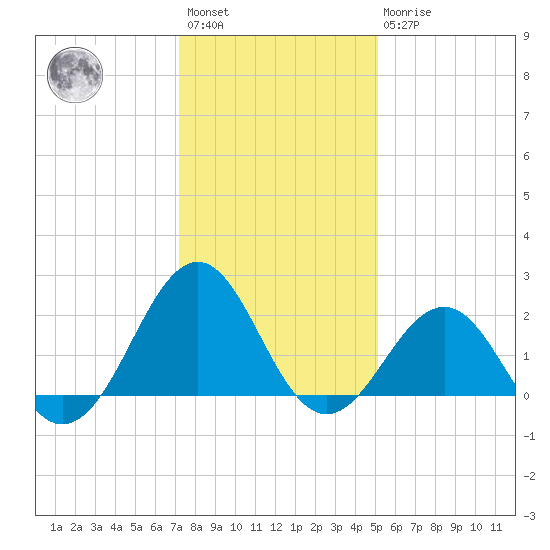 Lenoxville Point tide chart for Saturday, January 3, 2026
