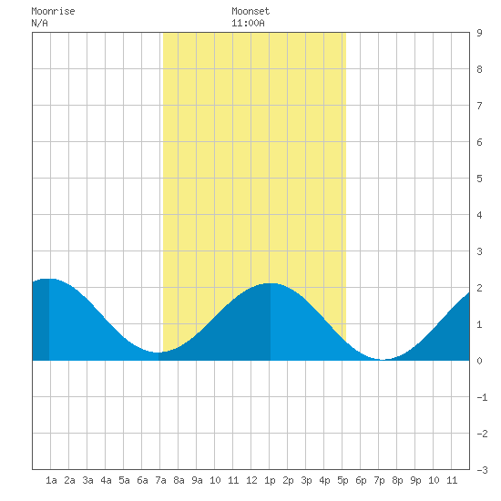 Lenoxville Point tide chart for Friday, January 9, 2026
