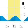 Lenoxville Point tide chart for Friday, January 9, 2026