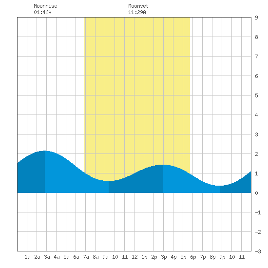 Lenoxville Point tide chart for Tuesday, February 10, 2026