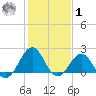 Lenoxville Point tide chart for Sunday, February 1, 2026