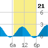 Lenoxville Point tide chart for Saturday, February 21, 2026