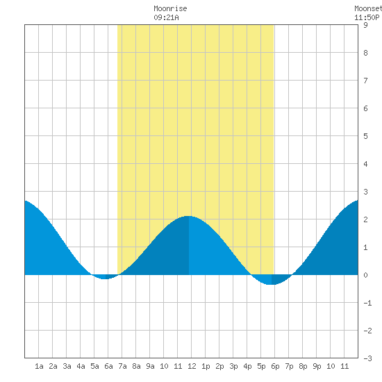 Lenoxville Point tide chart for Sunday, February 22, 2026
