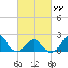 Lenoxville Point tide chart for Sunday, February 22, 2026
